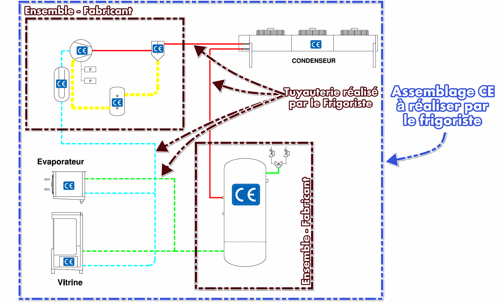 Assemblage CE pour installations frigorifiques