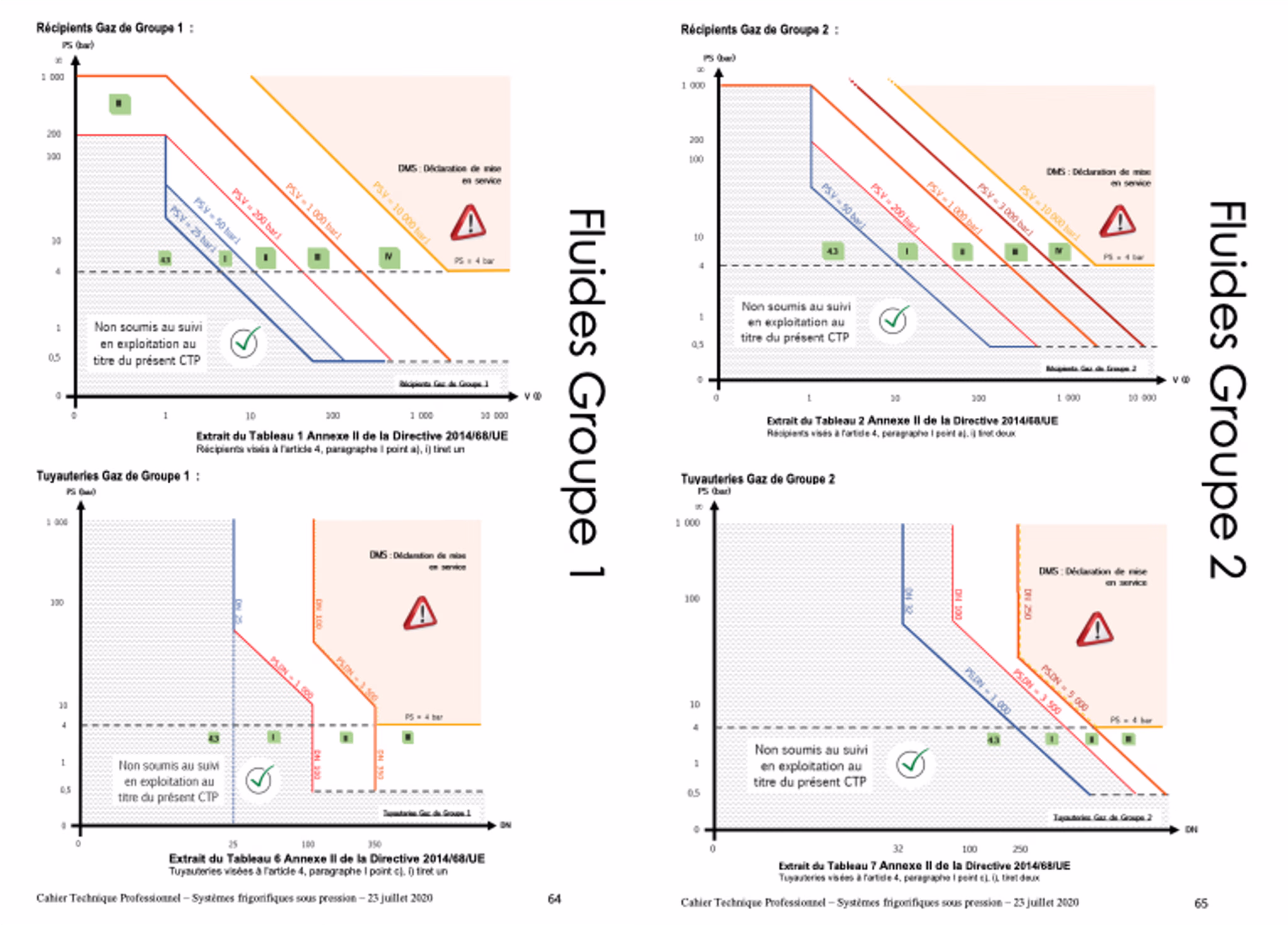 Tableau CTP