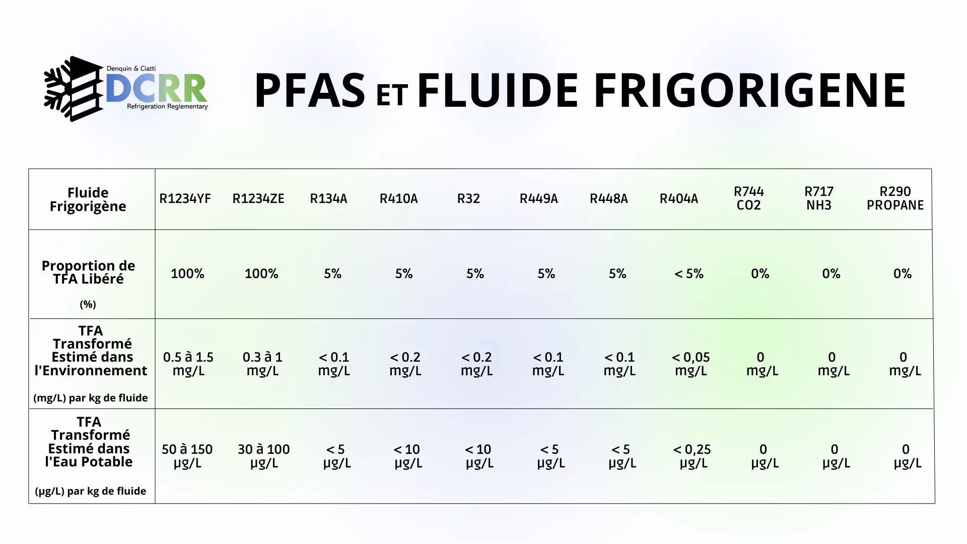 Impact des PFAS et fluides frigorigènes